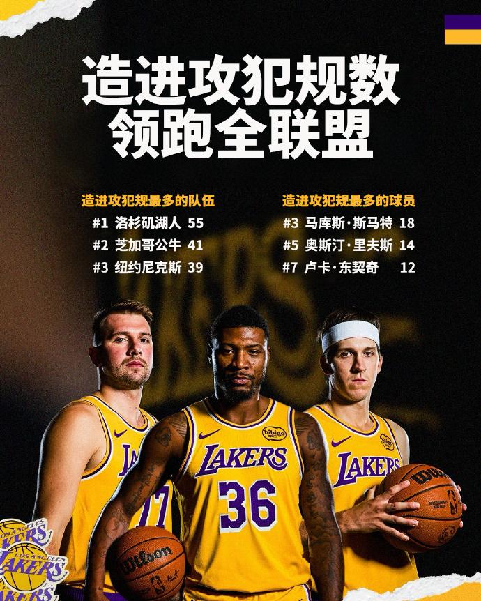 “造进攻犯规”数最多的球队：
湖人：55次
公牛：41次
尼克斯：39次

造进