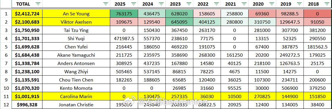 截止当下，羽毛球运动员比赛奖金💵收入排行📈安洗莹和安赛龙二人突破两百万美元?