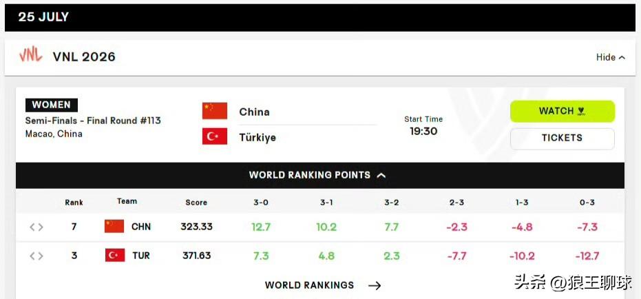【世界女排联赛半决赛中国女排VS土耳其积分变化】2026世界女排联赛，澳门总决赛