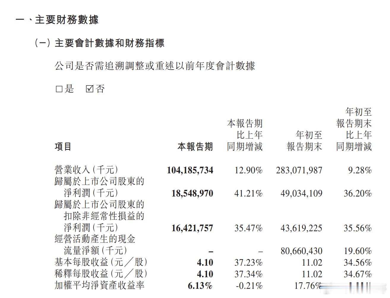 宁王发布Q3季报，季报显示，第三季度净利润185亿元，同比增长41%；第三季度营