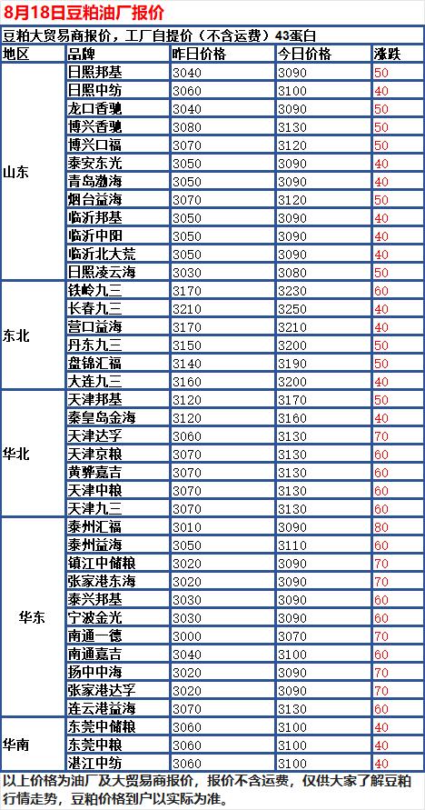 8 月 18 日国内玉米现货继续呈现稳中偏弱，全天价格波动较小。国内绝大多数深加