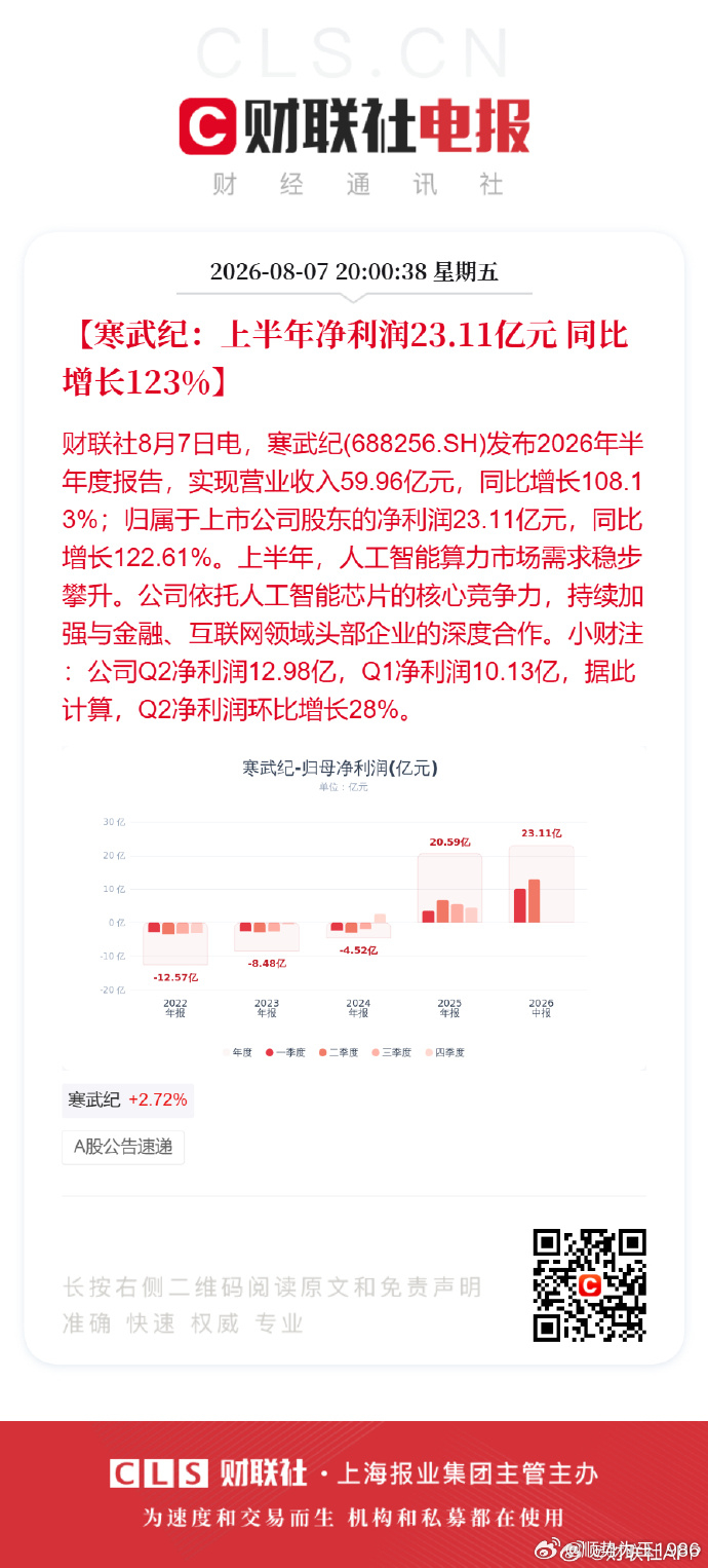 寒武纪：不缺订单，中芯你产能如果增速10000%，我营收和净利就能增速10000
