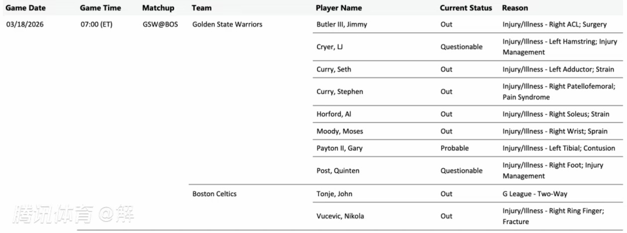【勇士vs绿凯】双方伤病报告勇士vs凯尔特人金州勇士金州勇士金州勇士队吉米·巴特