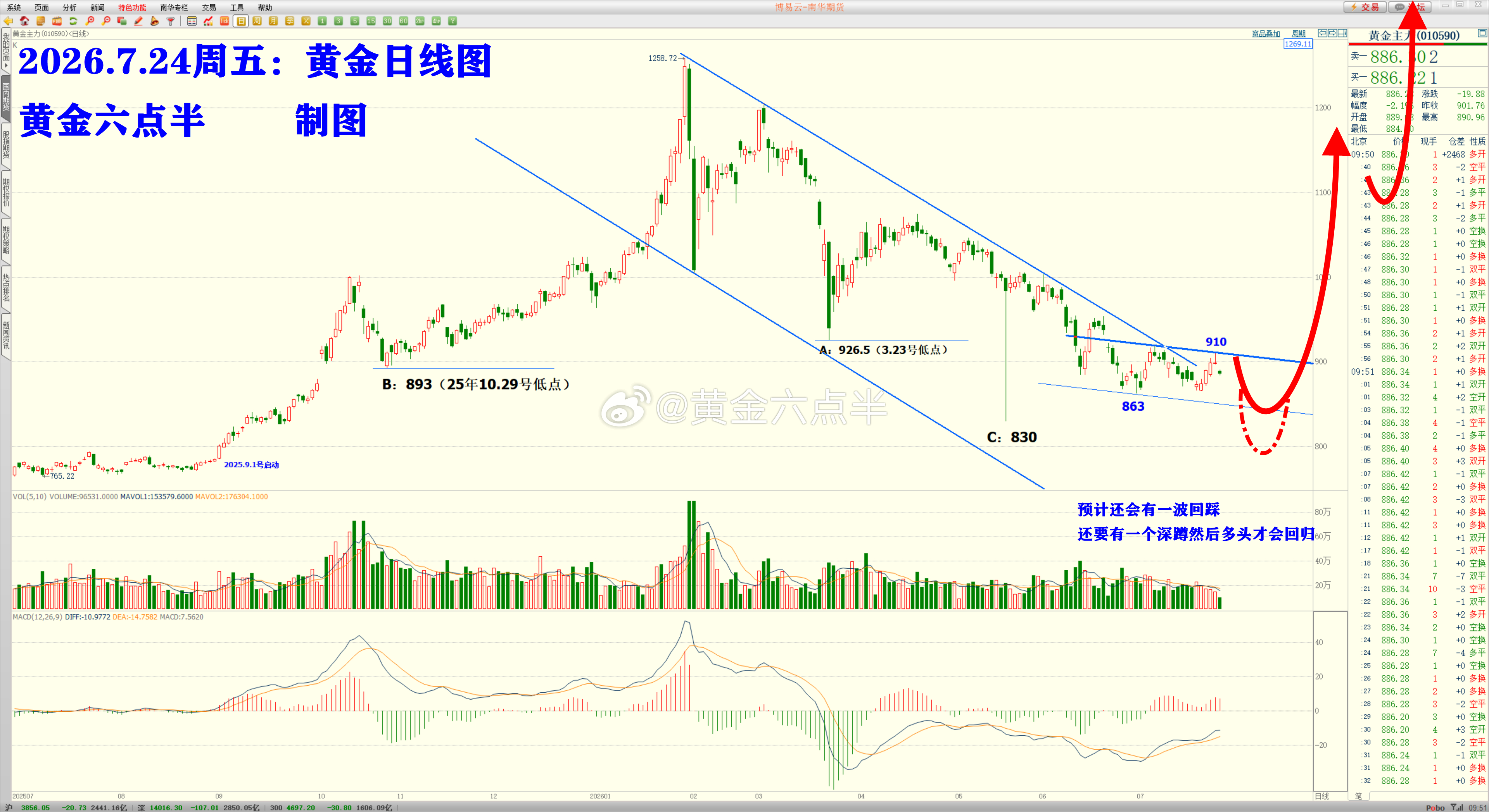 各位金主们（内盘玩积存金、实物金的统称），昨日内盘金从910——884（今早低点