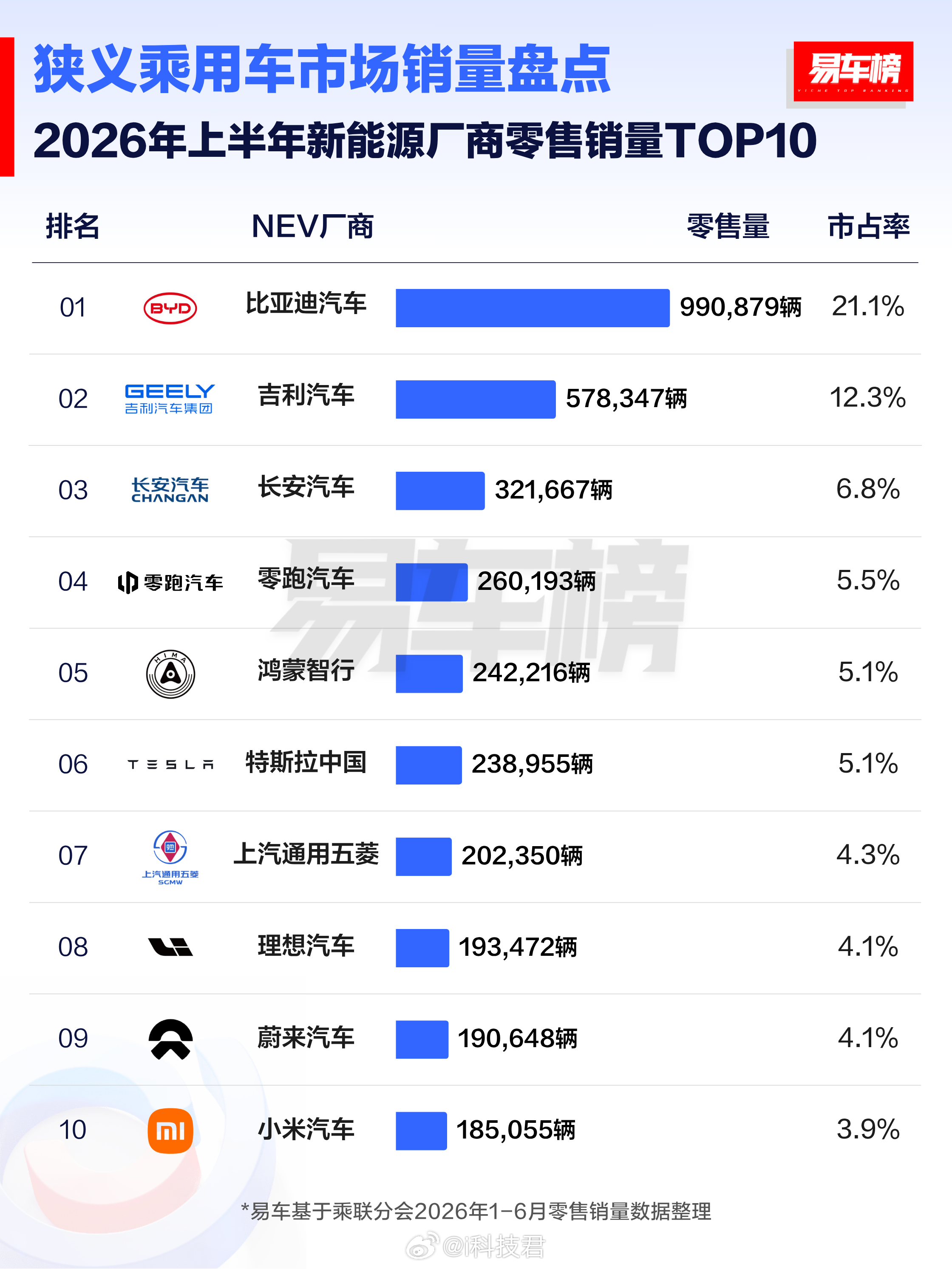 2026上半年新能源厂商零售销量TOP101. 比亚迪汽车：990879辆，市占