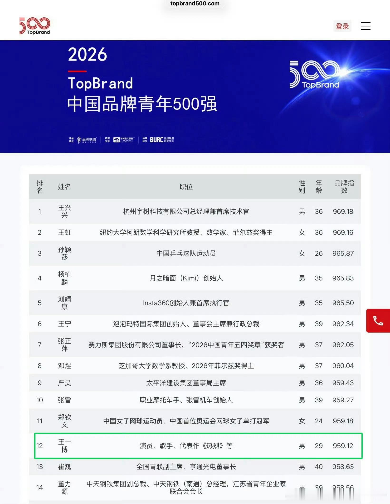 连续三年登榜，实力无需多言。王一博王一博入选中国品牌青年榜