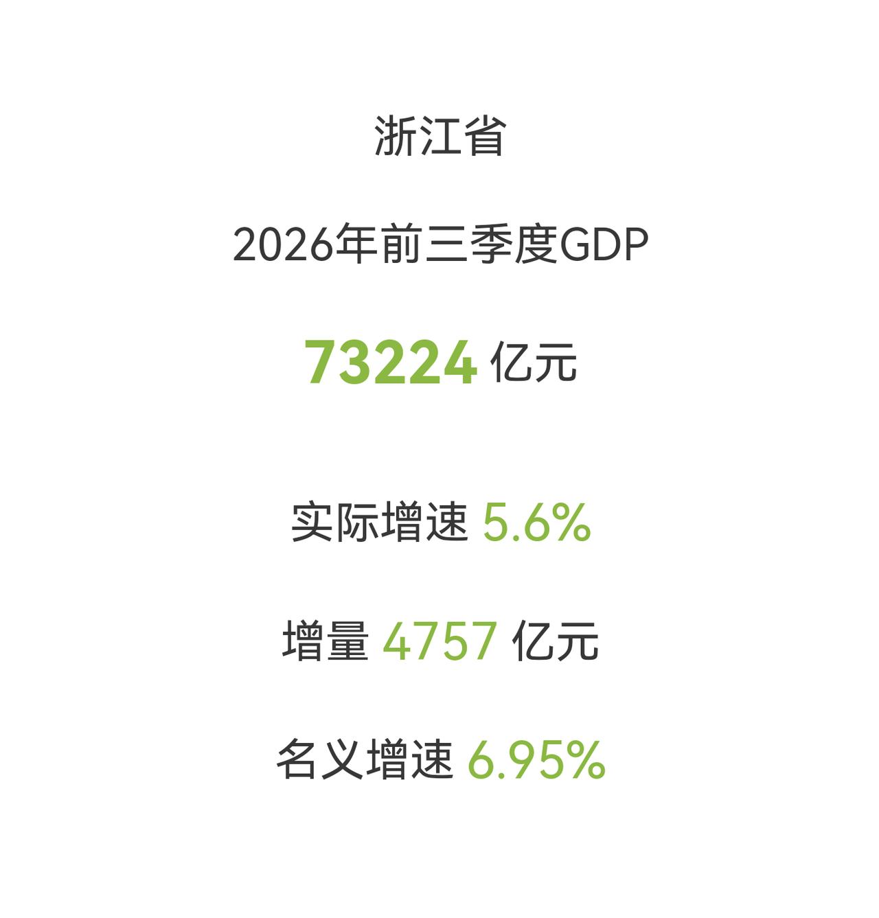 浙江老哥们前三季度的经济成绩单甩出来了，73224亿的总量往那一摆，懂行的都得竖