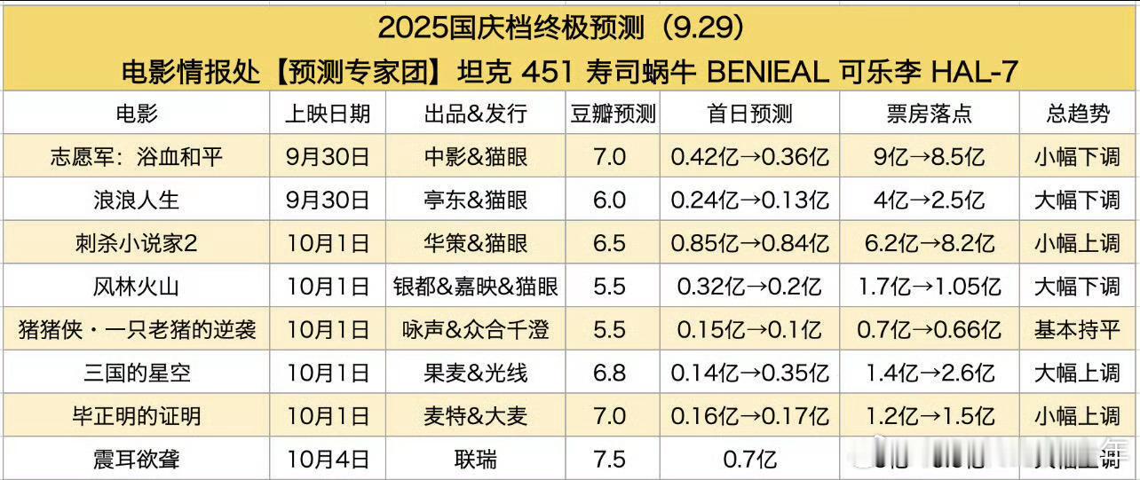 国庆档票房预测，都不太高啊！看看能不能爆出来黑马！ ​​​