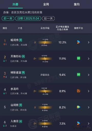 暗河传登顶 哇塞，暗河传在云合数据上又又登顶，12.2%的占比太亮眼，这无疑是对