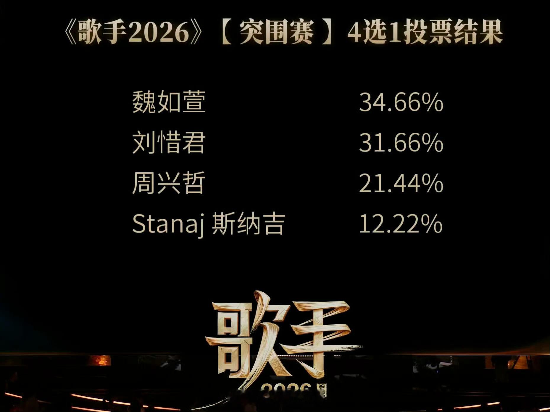 《歌手2026》突围赛：第一轮晋级：艾略特、万妮达、张远第二轮晋级：魏如萱淘汰：