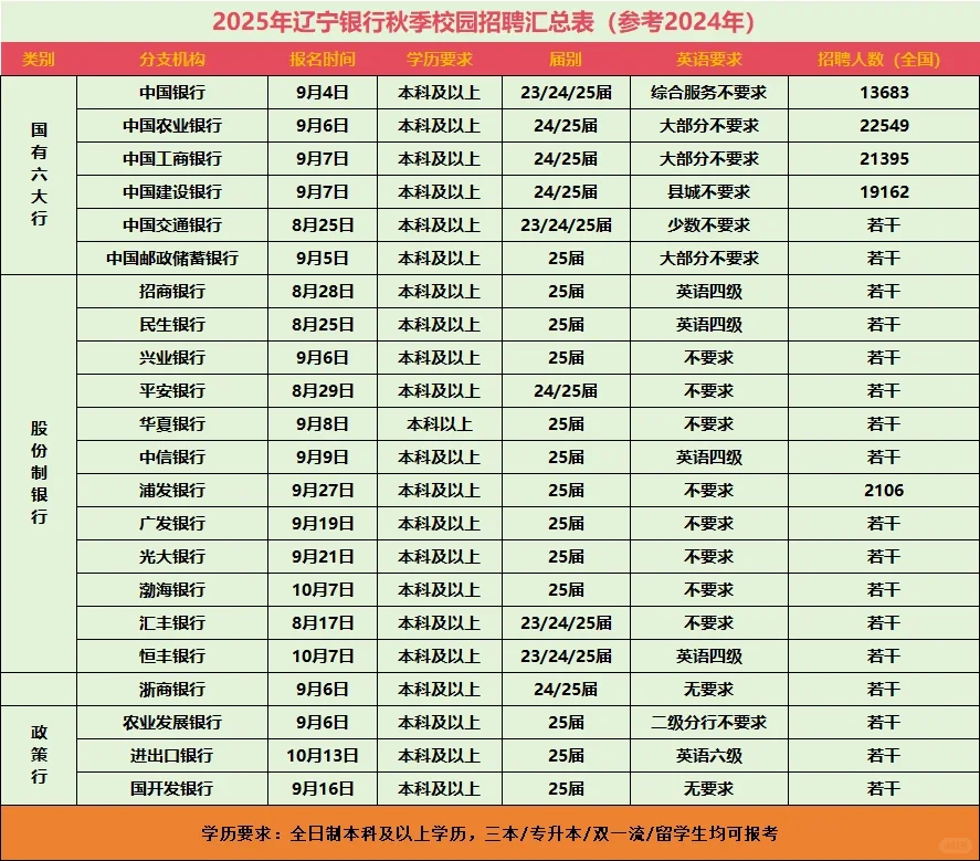 辽宁银行招考汇总❗️25届应届生注意