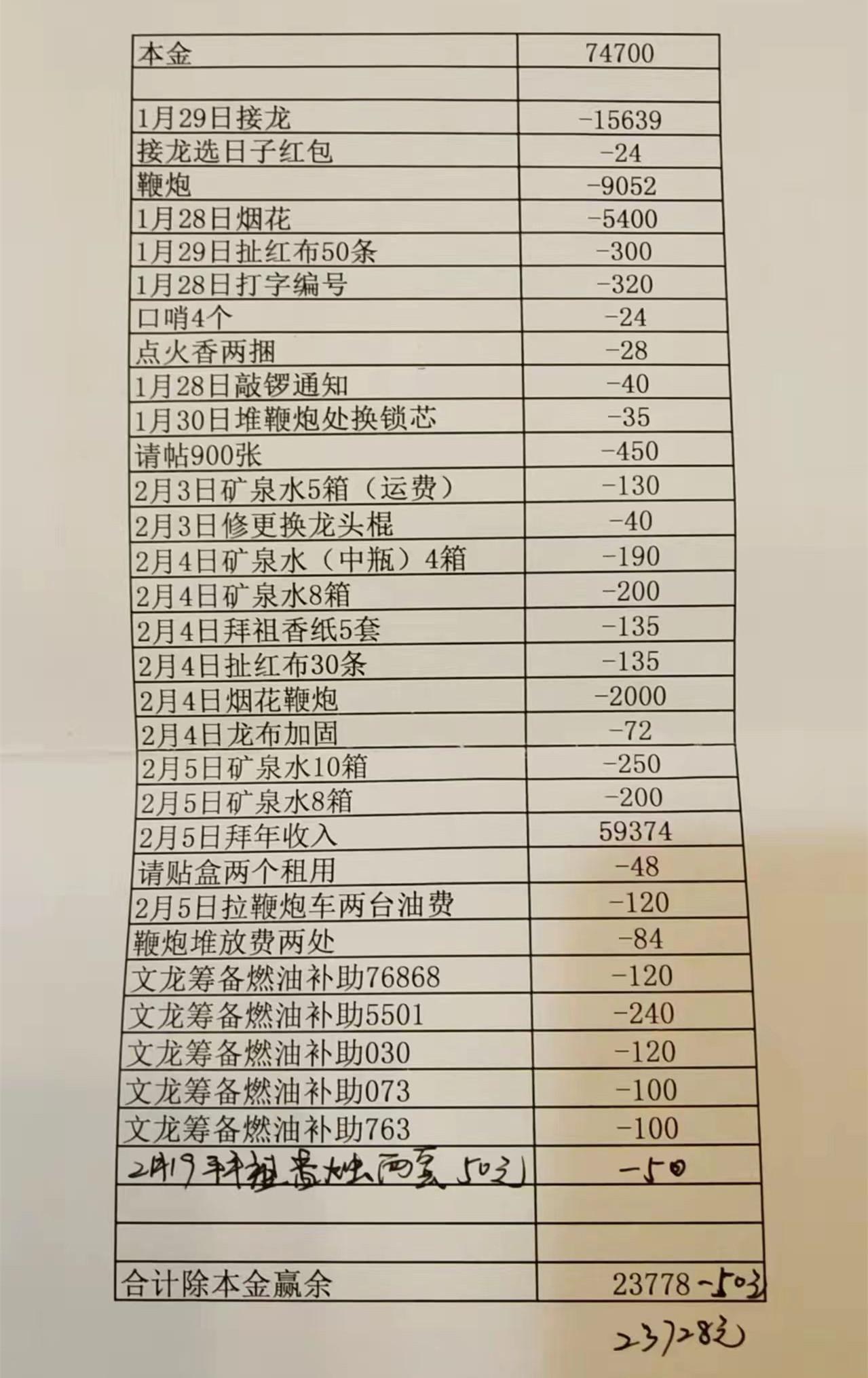 春节过年的时候村里年轻人舞龙，红包一共收了块6万，除去开支还有2,3万多，现在这