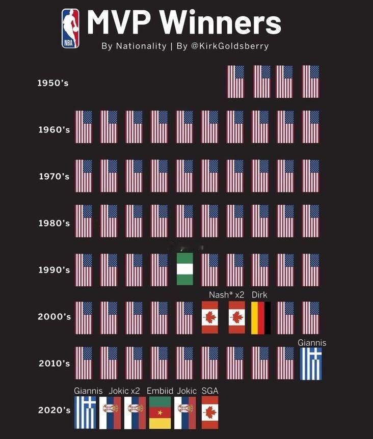 NBA历年常规赛MVP一览，近几年都是国际球员。 ​​​