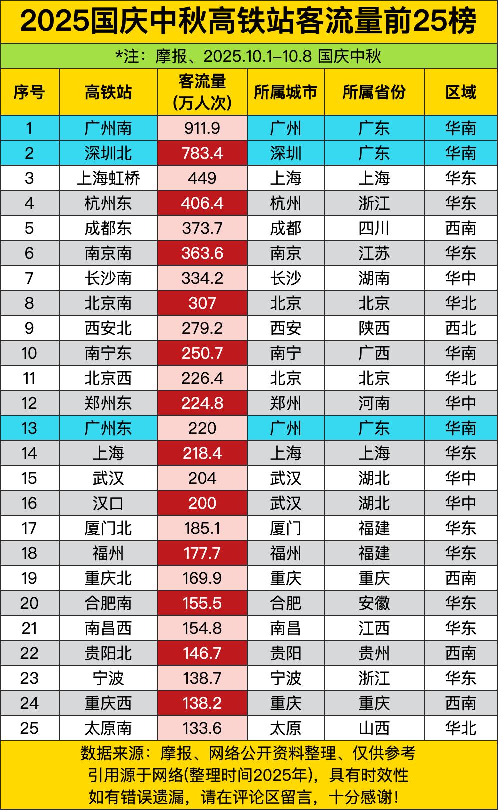 广州南站以911.9万人次高居榜首，相当于每天有114万人进出！深圳北站783.