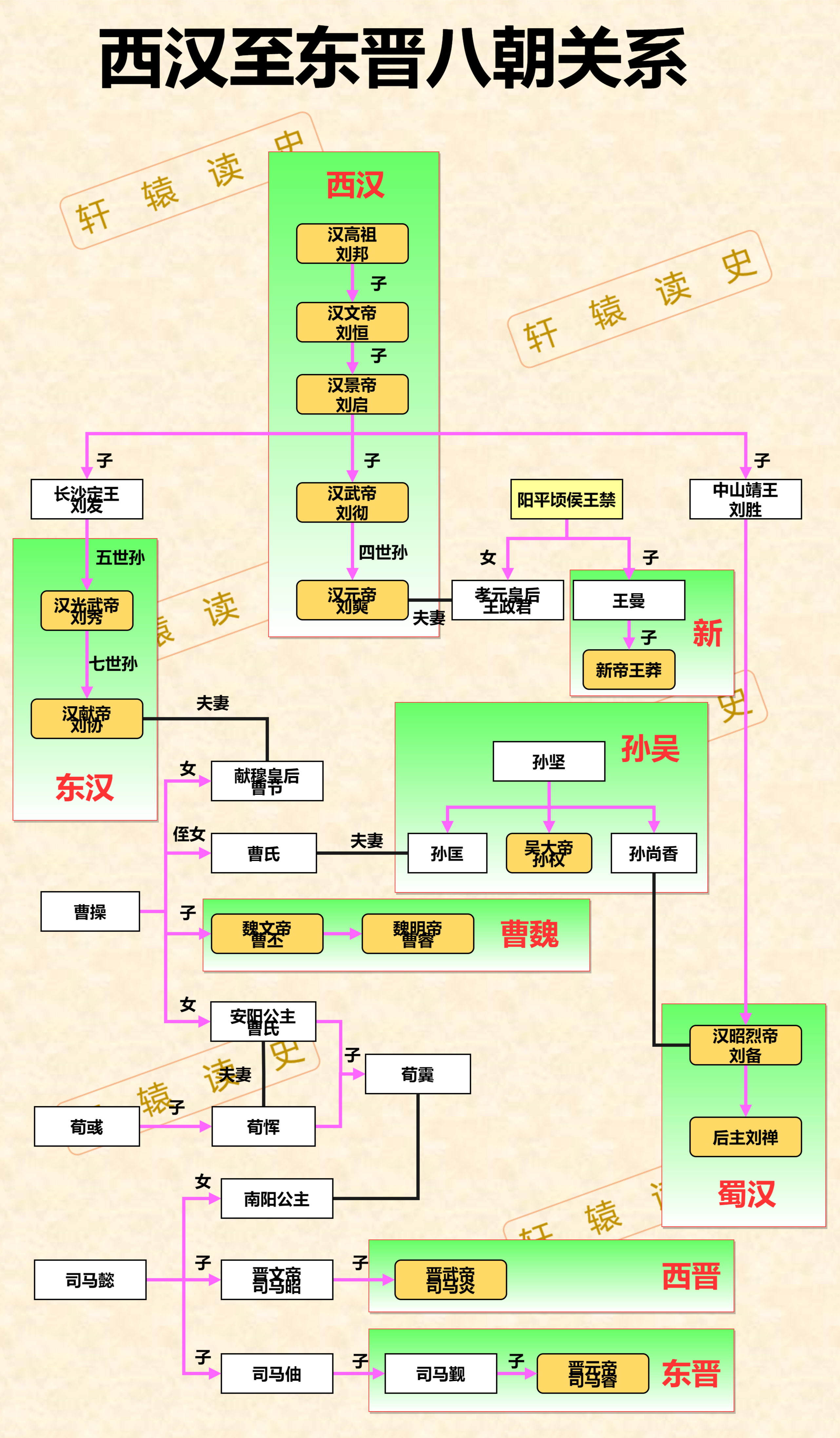 #雍州笔记# 西汉至东晋八朝关系。 ​​​