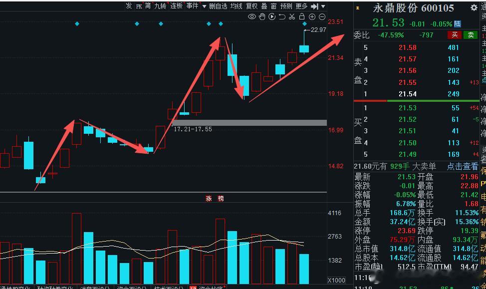 永鼎GF趋势均线回踩继续关注M点，第一位十日线，并非超短选手 