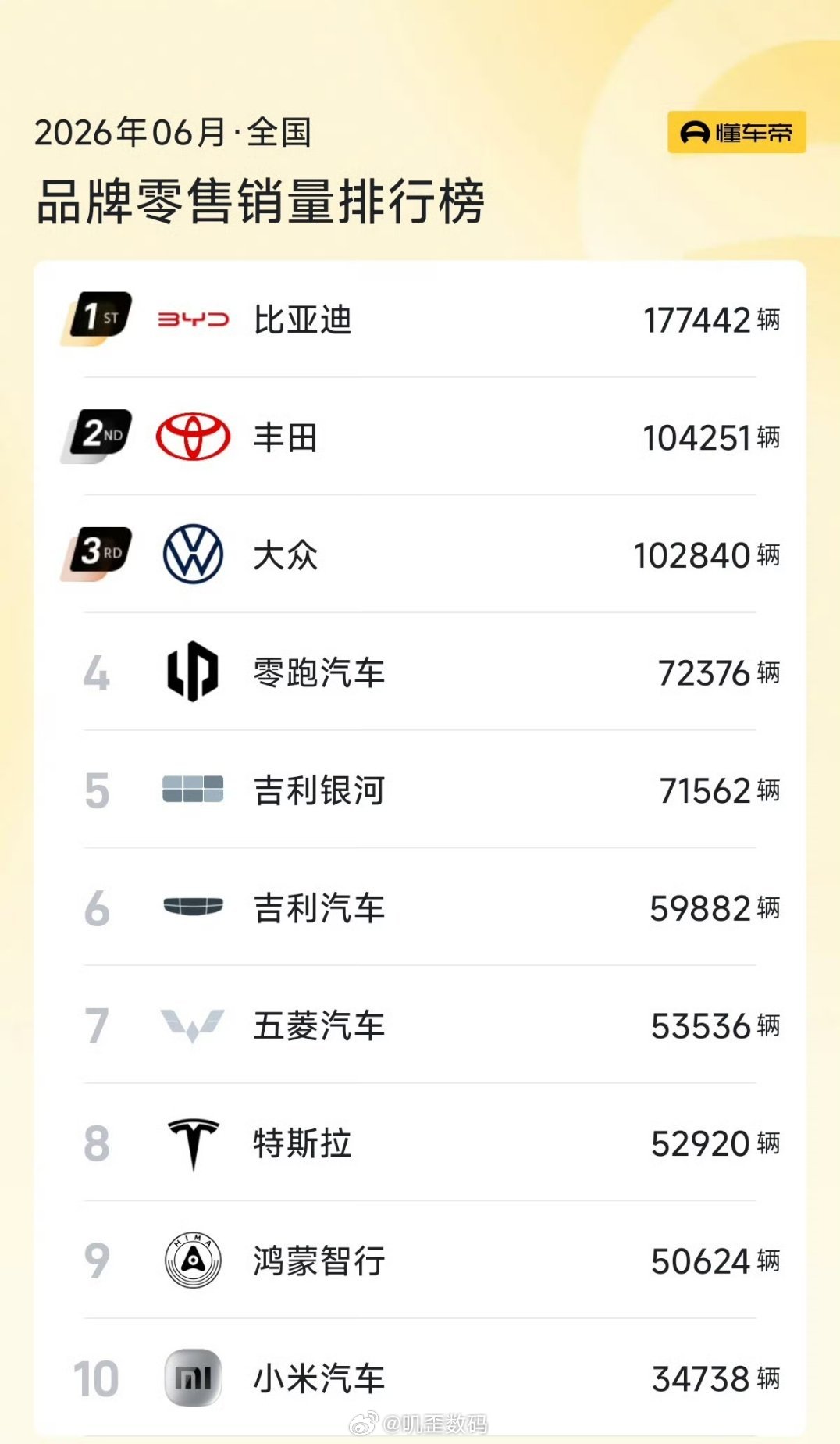 放在三年前，谁能想得到小米汽车这么快就进入全国销量前10呢？谁又能想得到本田跟日