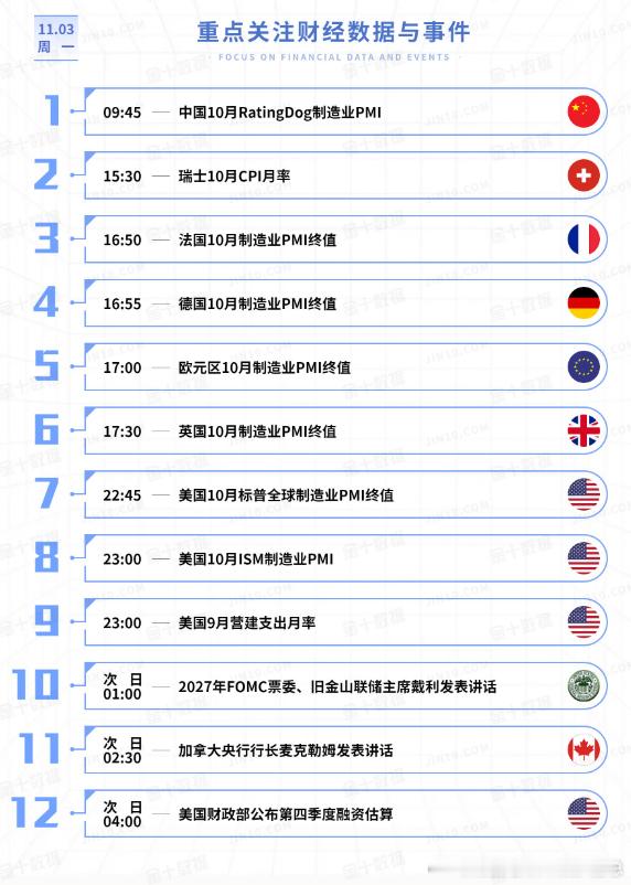 今日重点关注的财经数据与事件：2025年11月3日 周一① 09:45 中国10