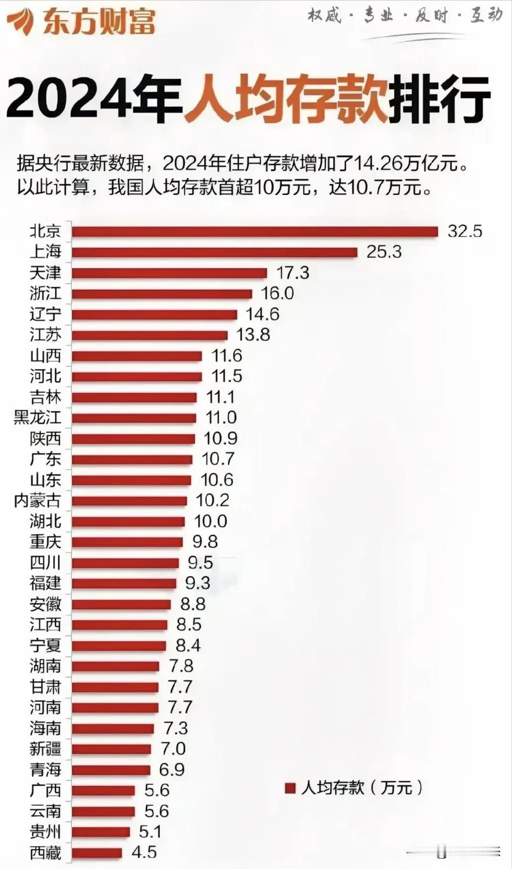 24年人均年存款超10万，北京32.5万领跑
根据央行最新数据显示分析，东方财富