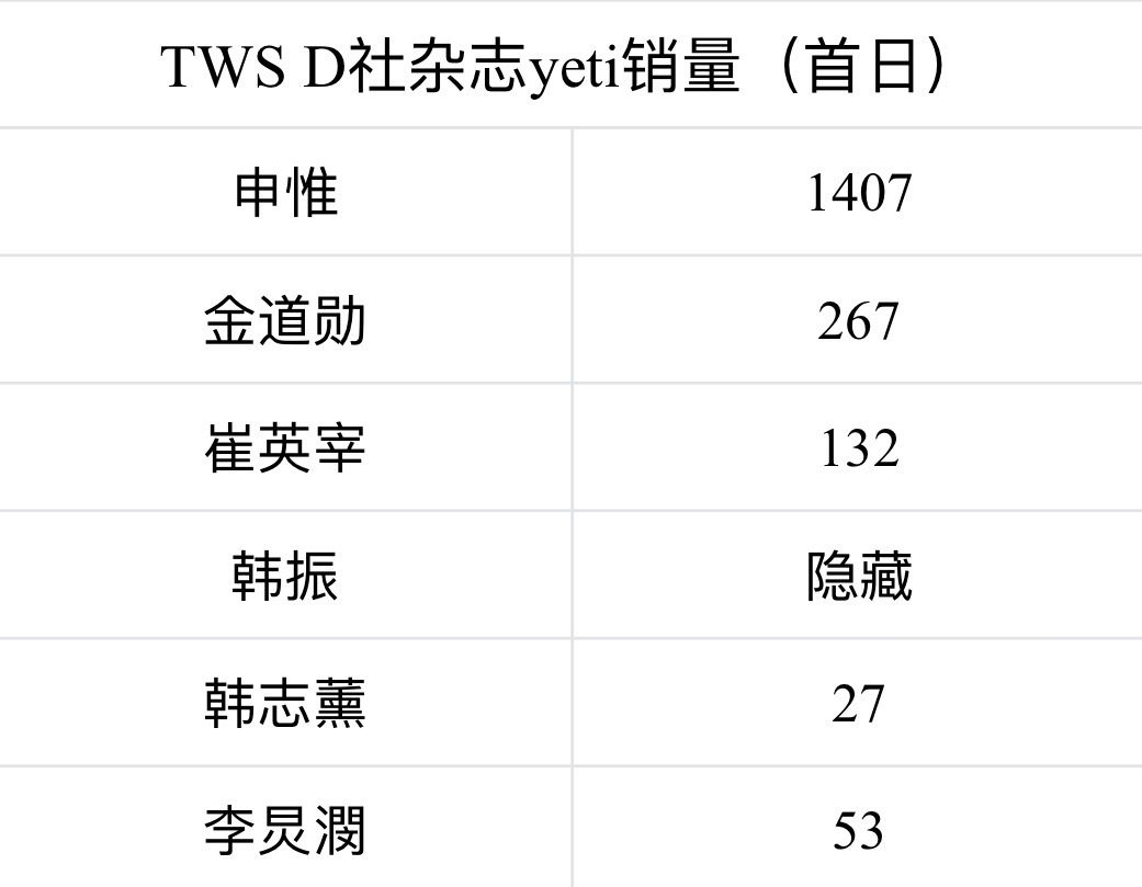 TWS D社杂志yeti、yes24、阿拉丁、wvs四榜首日销售情况申惟 金道勋