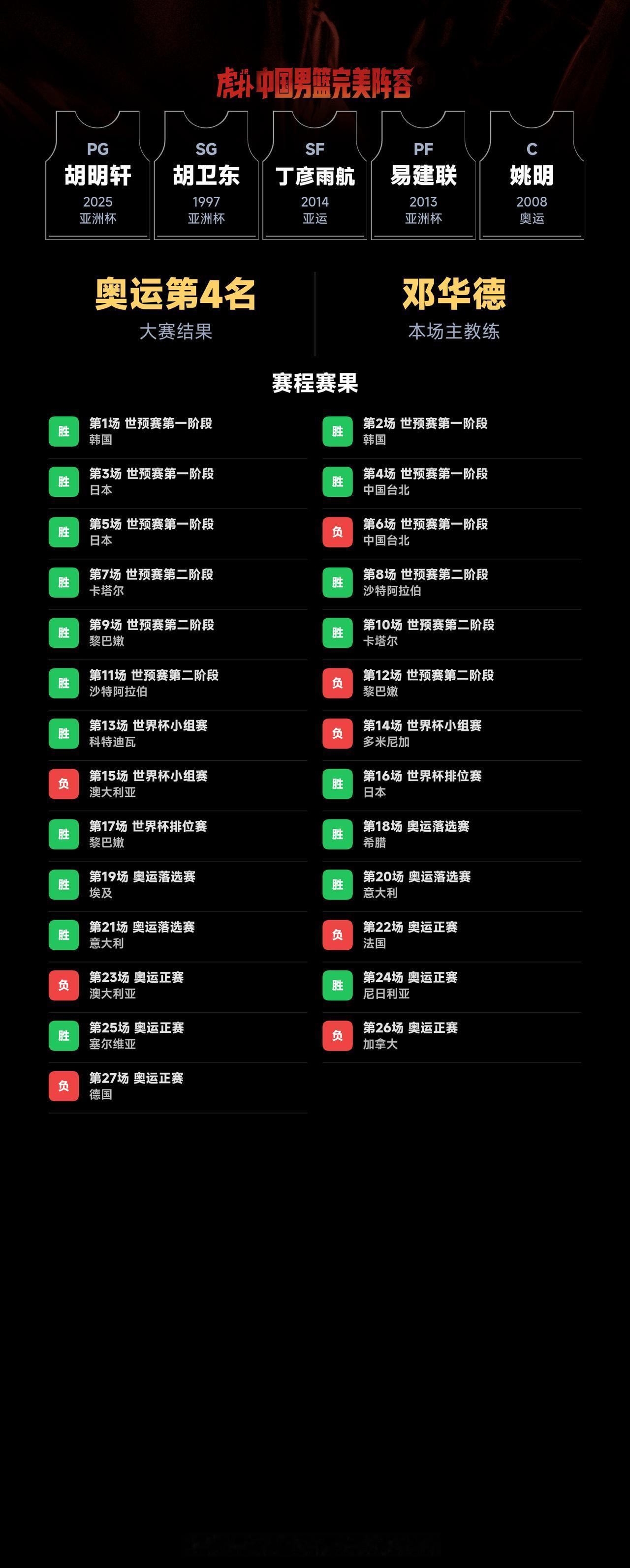 我组了一套中国男篮完美阵容，模拟结果：奥运会成绩：第4名｜世界杯成绩：第18名