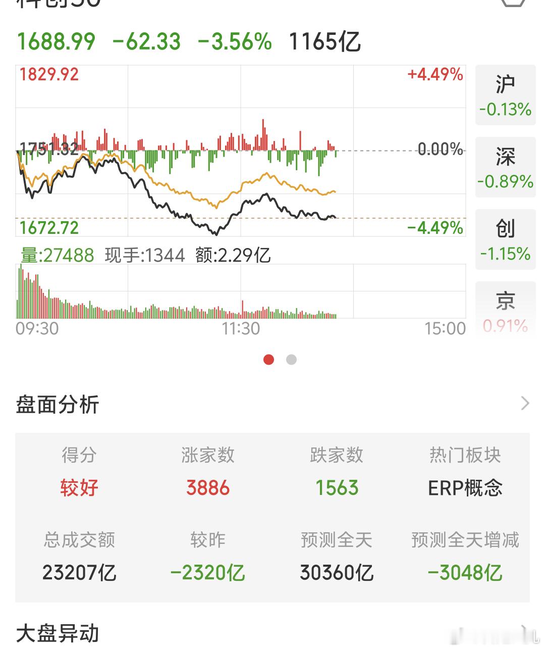 今天跌跟咱们关系不大主要是以科技热门板块跌A股指数也跟着绿咱手上基金还好 基本都