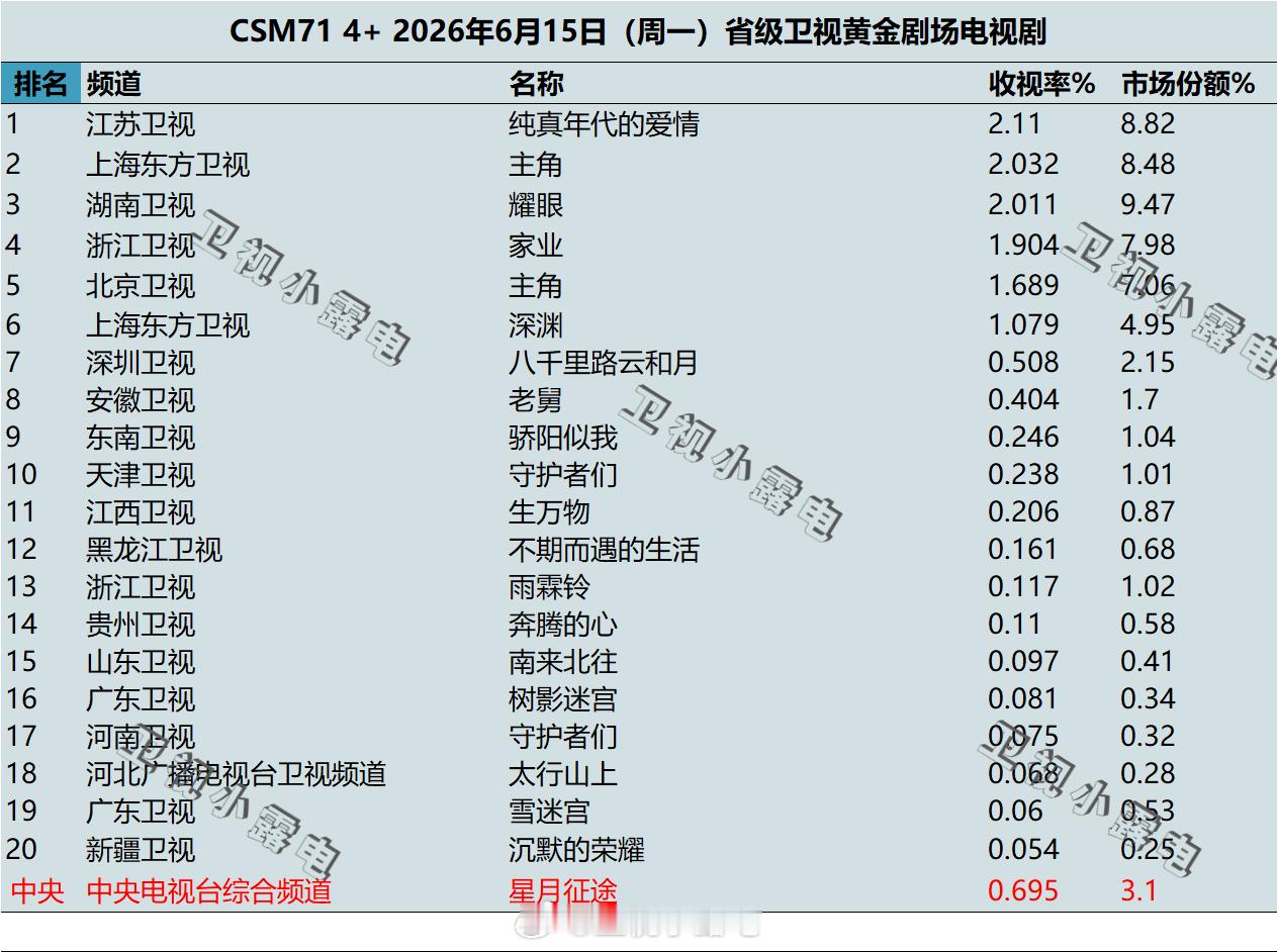 2026年6月15日 csm71 卫视 黄金剧场电视剧收视率 