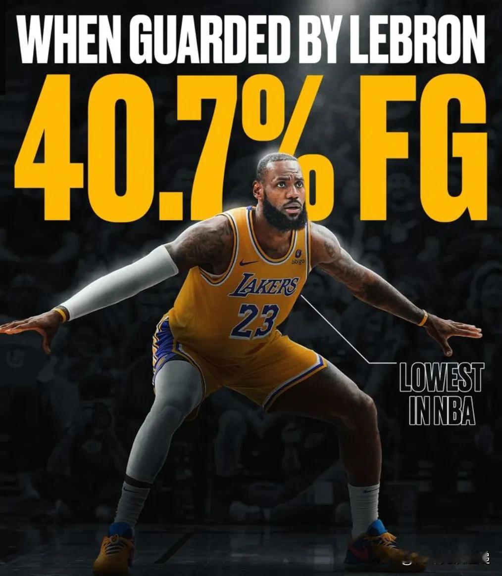 在至少打过 65 场比赛的球员中，勒布朗的防守投篮命中率目前排在第 48 位，而