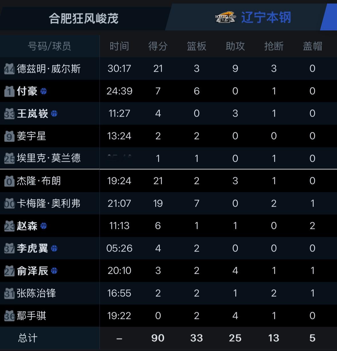 本场比赛辽宁队三位外援合砍61分辽宁男篮