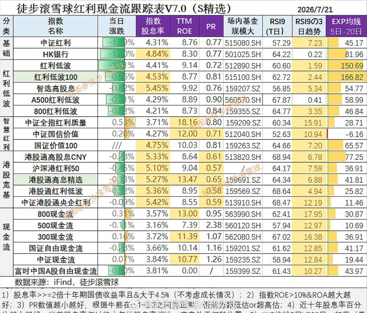 红利AI基金etf 【红利现金流核心日报7月21日：科技雄起，红利遇挫】科技反弹