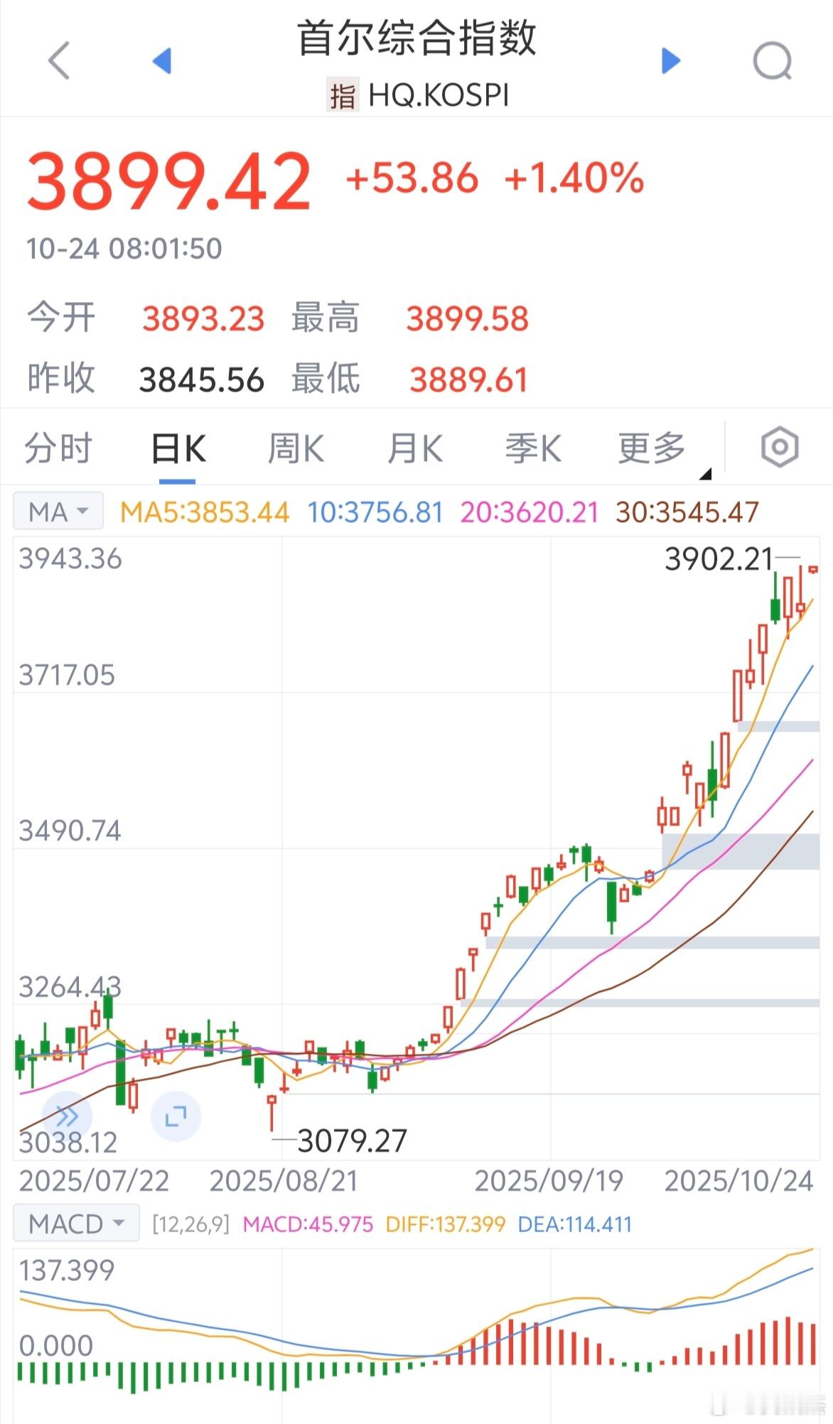 我嘞个去，韩国股市直接创反弹新高，这是追赶大A的决心很强啊～～～逼上4000点。