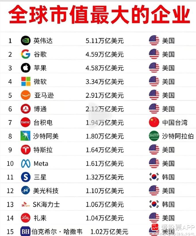 看到这张图挺唏嘘，全球市值超过1万亿美元的公司总共15家，美国就占了11家，韩国
