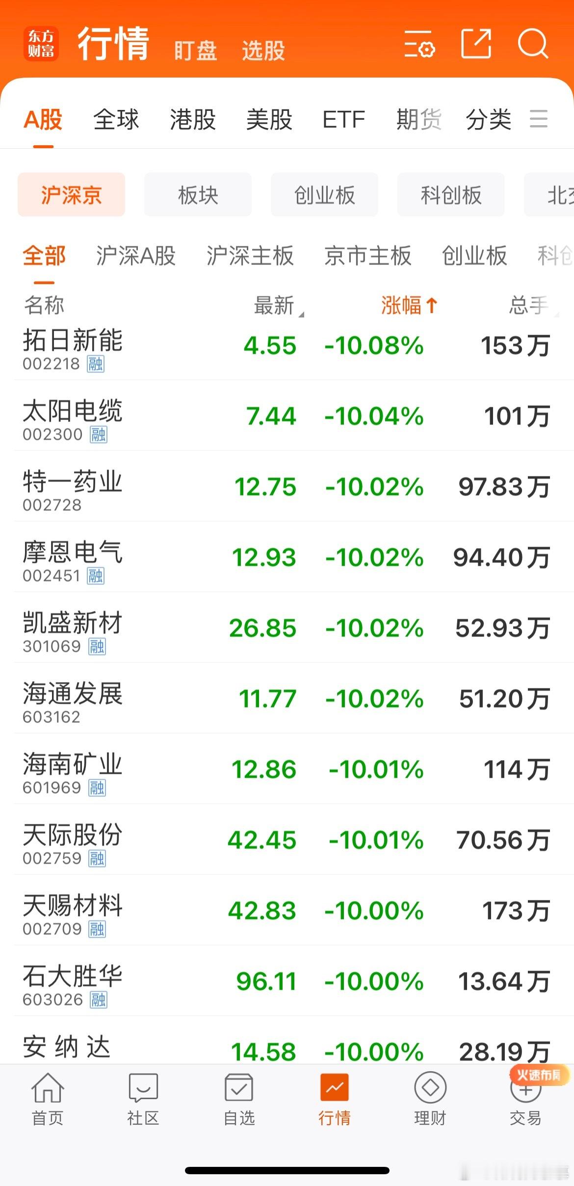 36家跌停，很久没看到这么多跌停数了，不过恐慌盘涌出来是好事 