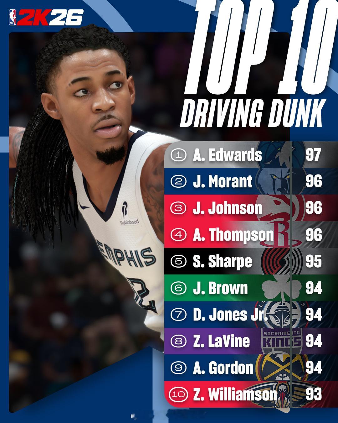 2k26十大扣篮能力，阿门并列第二阿门汤普森休斯顿火箭NBA吐槽大会 ​​​
