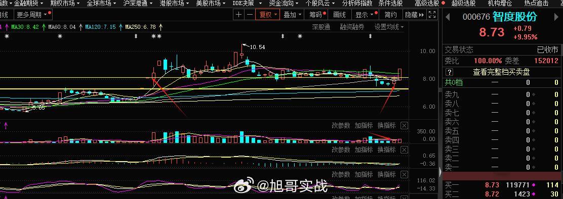 智度股份:关于转让全资子公司100%股权的公告，消息跟着技术走筹码 量这个东西是