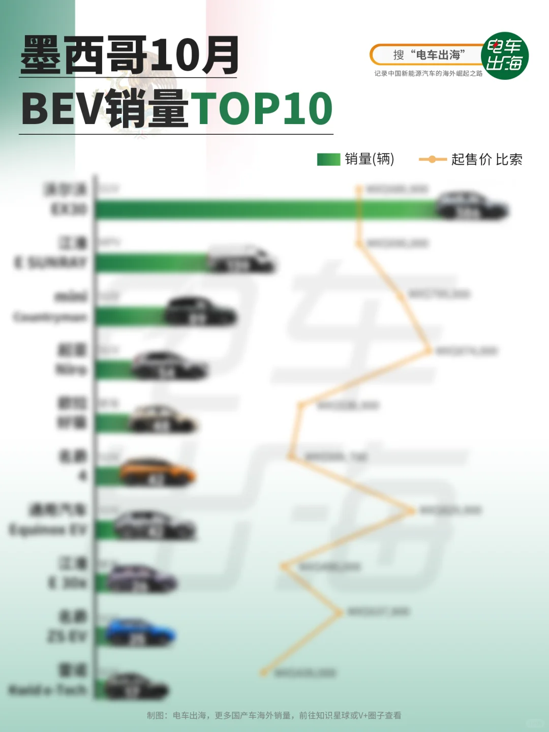 10月销量｜没有比亚迪，中国电车存在感也强