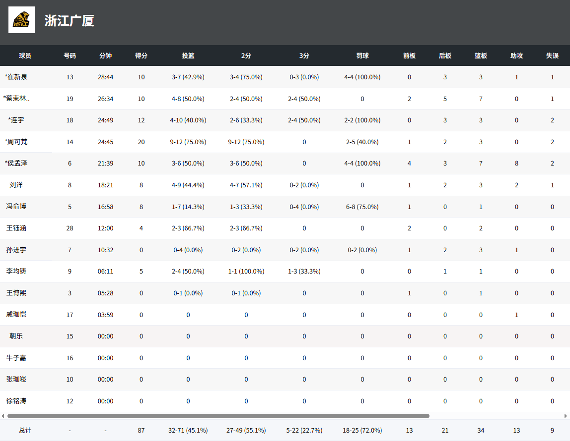 U19全国赛：周可梵20分，浙江广厦87-71战胜浙江稠州