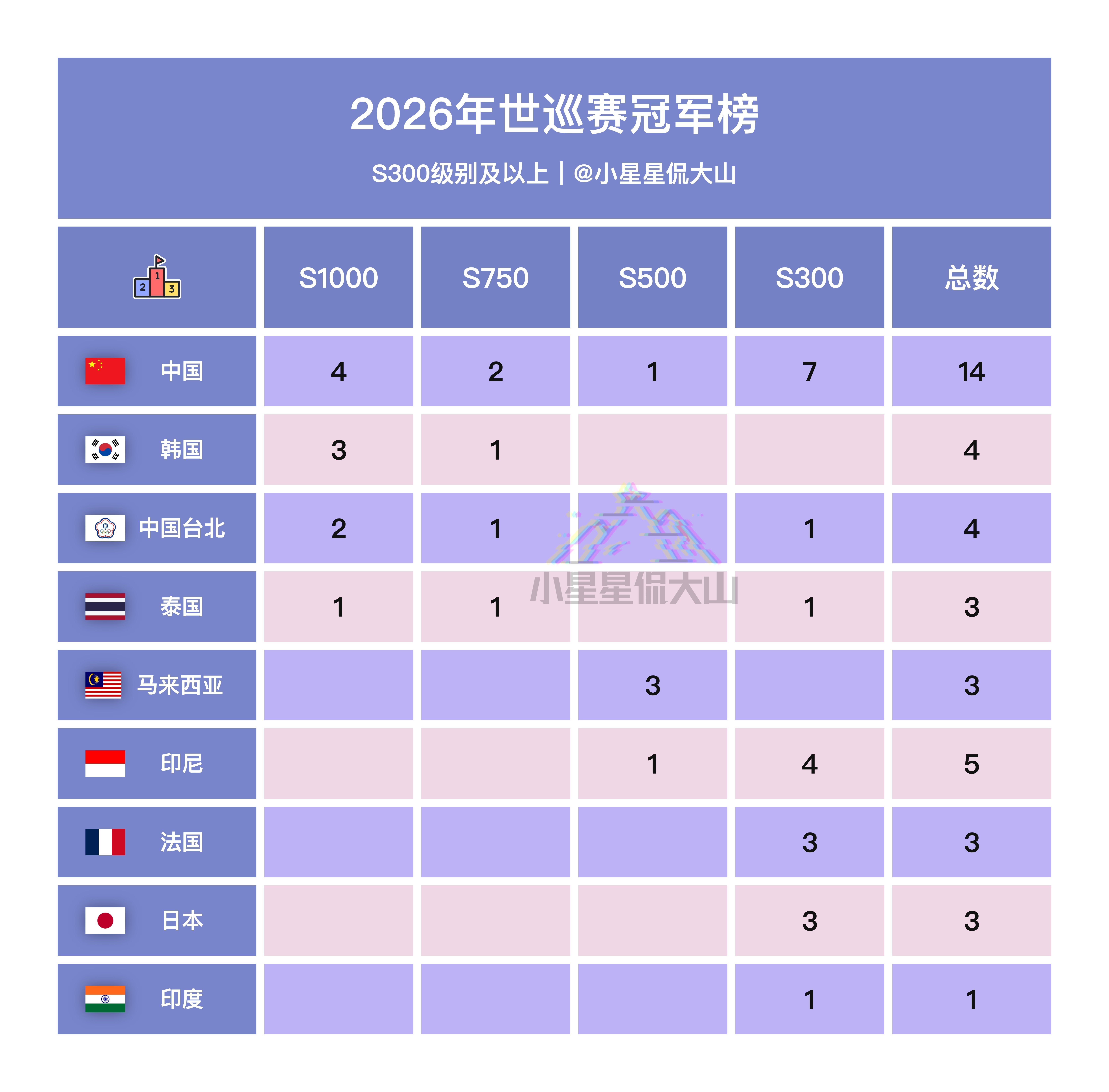 第1季度世巡赛冠军榜，中国队🇨🇳14冠领跑榜首！韩国队🇰🇷4冠位居第二，