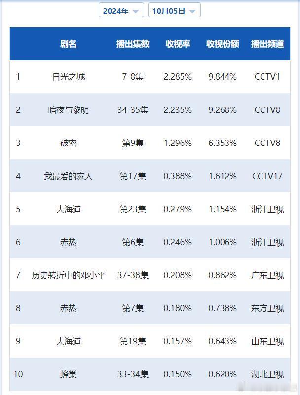 CVB日榜：10月5日（周六）黄金档电视剧收视率《日光之城》2.285止跌小涨；