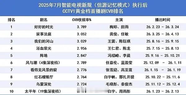 央一2026年已播完5部剧，《家事法庭》暂年亚 