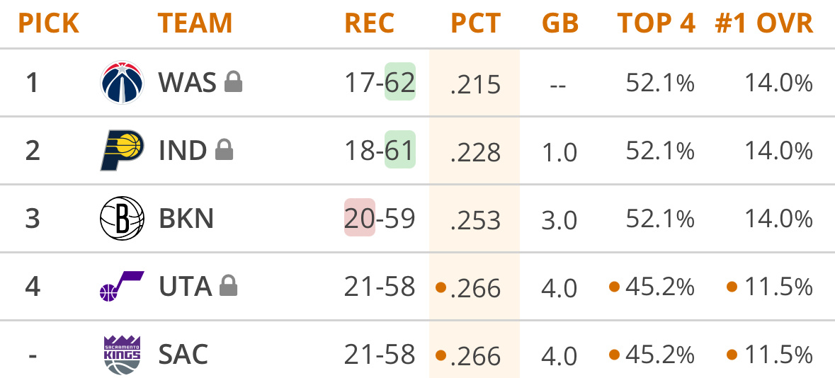 篮网主场击败雄鹿，拿到赛季第20胜，距离爵士和国王还有1胜。就一个要求，咱这赛季