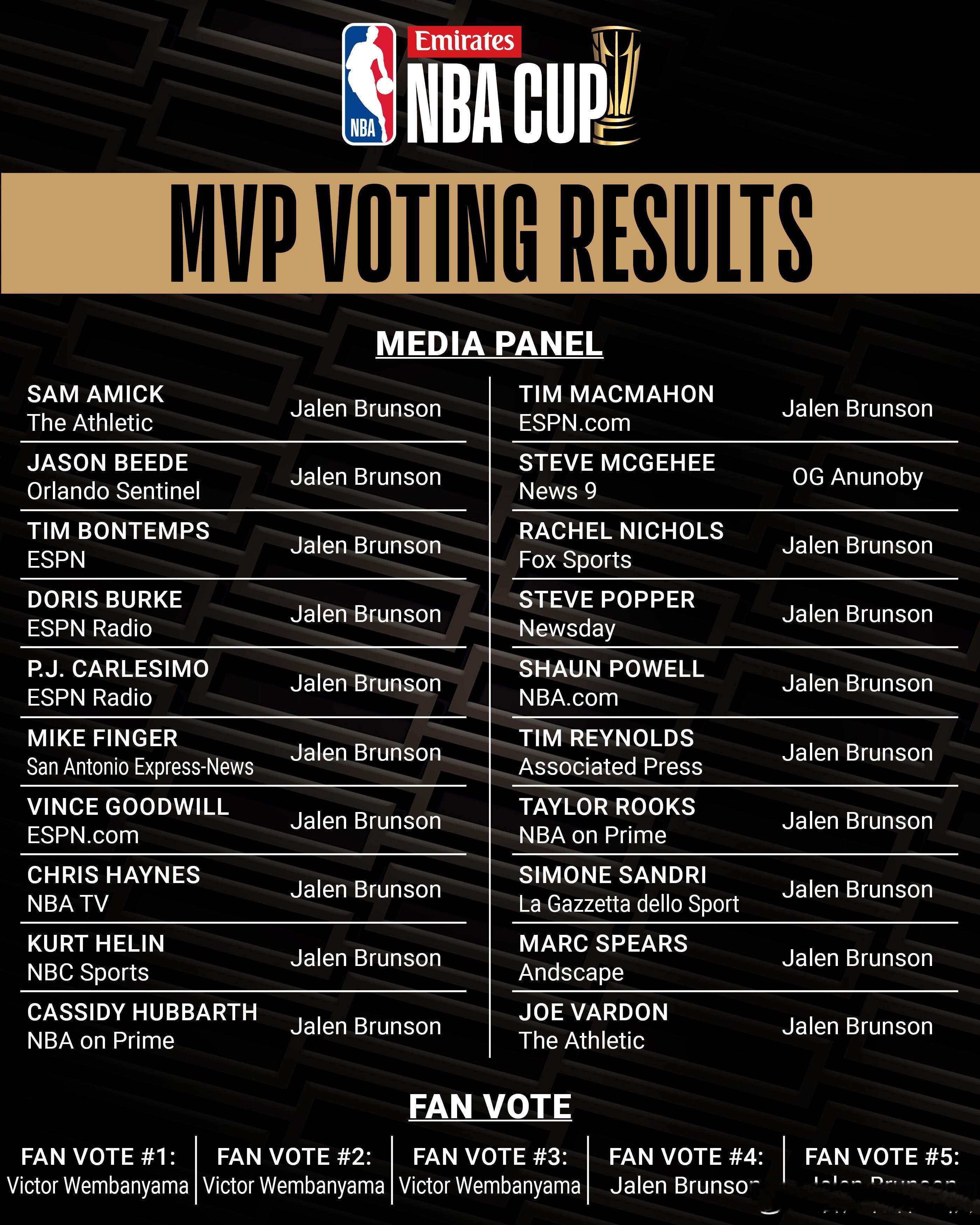 布伦森NBA杯MVP 布伦森当选NBA杯赛MVP，他在本届NBA杯的淘汰赛阶段，