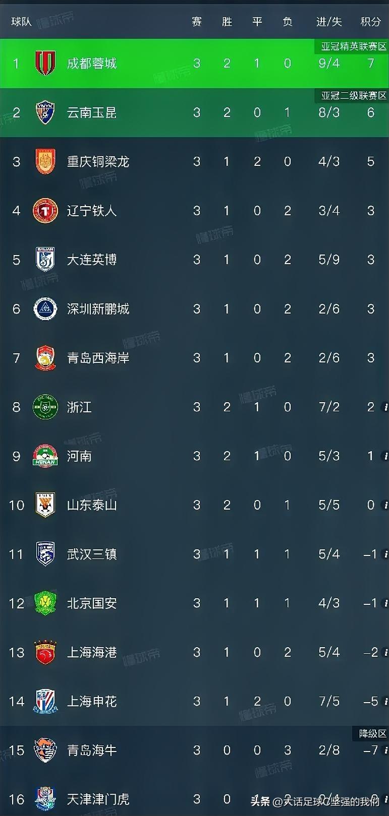 分享我这周有趣的事：新赛季中超，如果没有罚分，积分榜应该是这样的！
第1名，成都