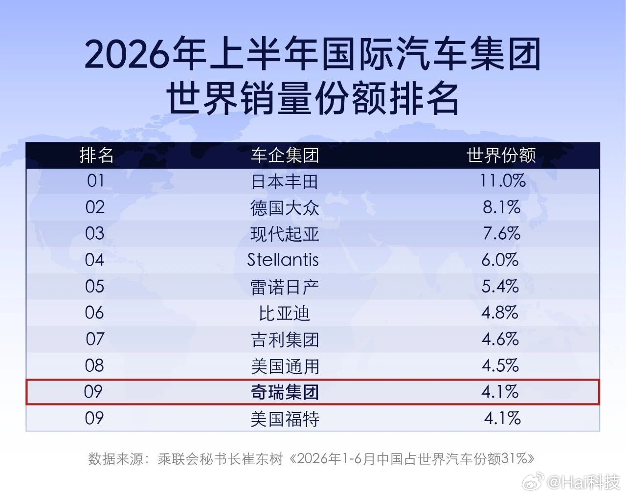 中国汽车支棱起来了，恭喜奇瑞进榜，现在前10依次有比亚迪、吉利、奇瑞，希望后续上