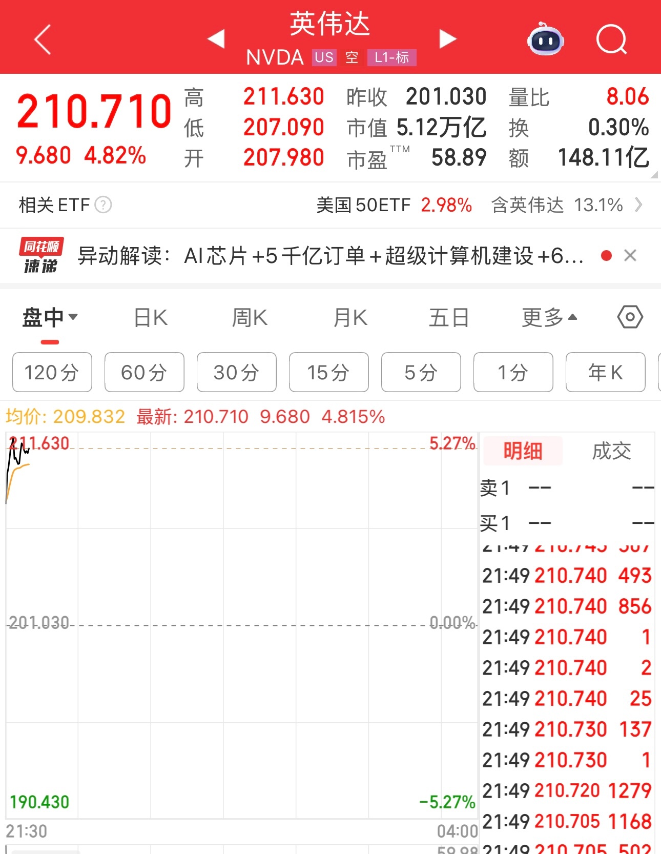 市值5.12万亿美元的英伟达，不可思议啊。 ​​​