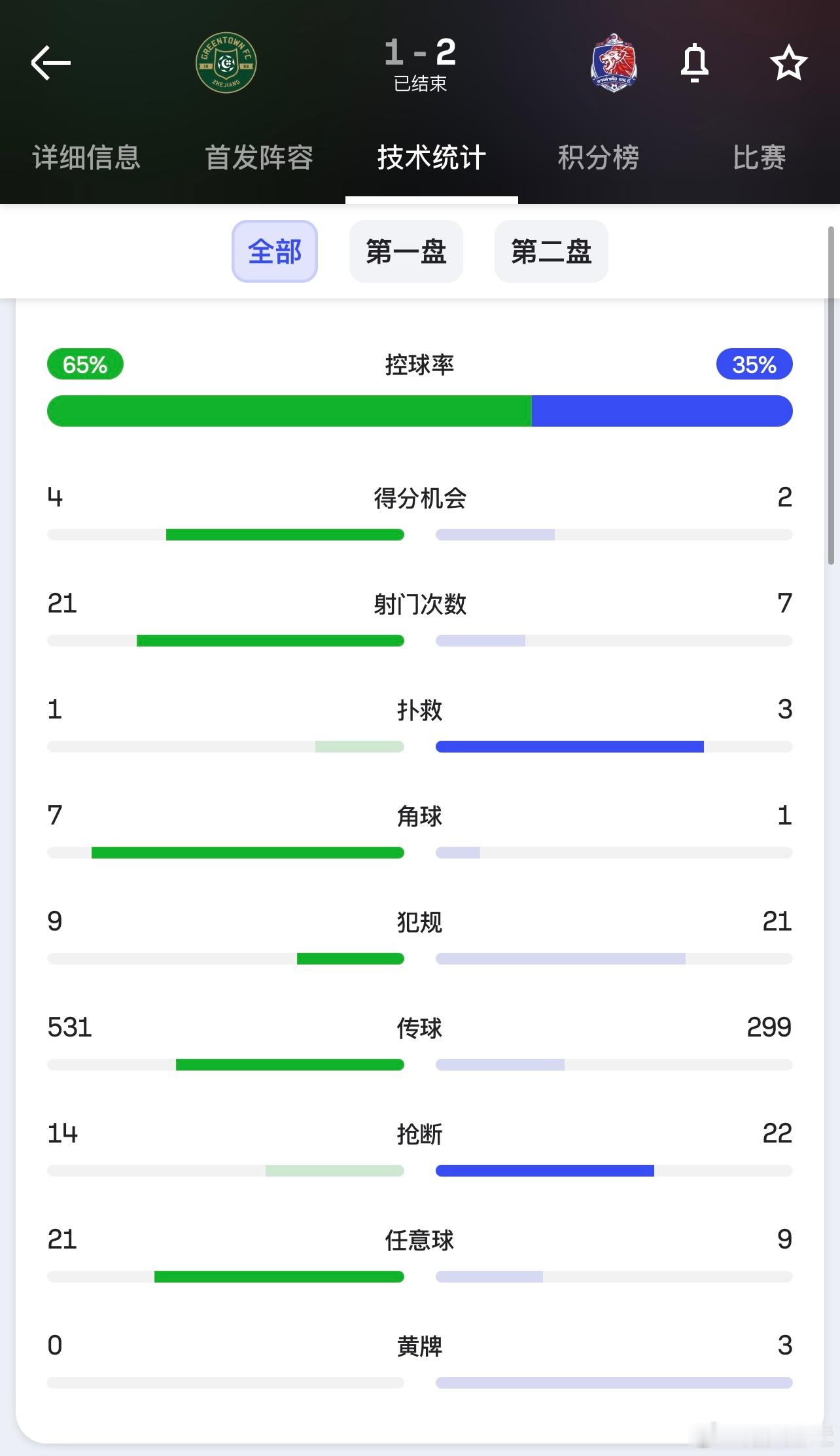 浙江从攻势上看，踢得也不差，就是把握机会不行，缺个终结者，否则比赛是另一个结果。