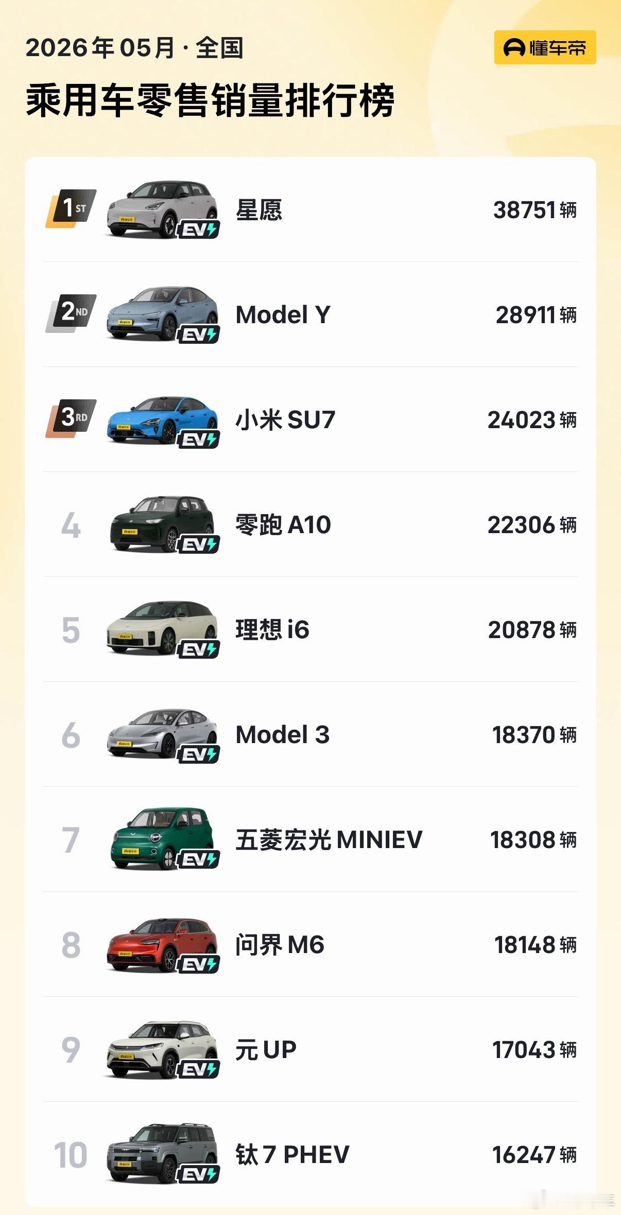 五月销量前十没有燃油车了总感觉油车还会再杀回来，触底反弹。你们觉得呢
