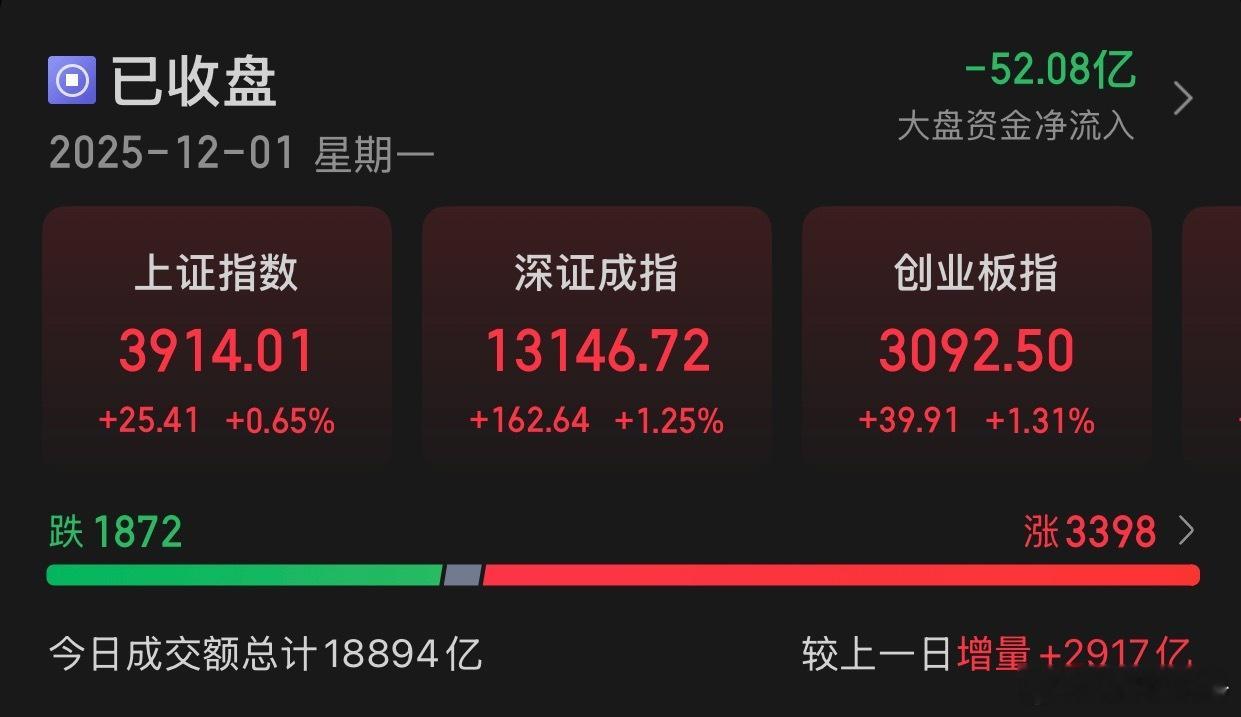 12.1收评:A股三大指数今日集体上涨，截至收盘，上证指数涨0.65%，报收39
