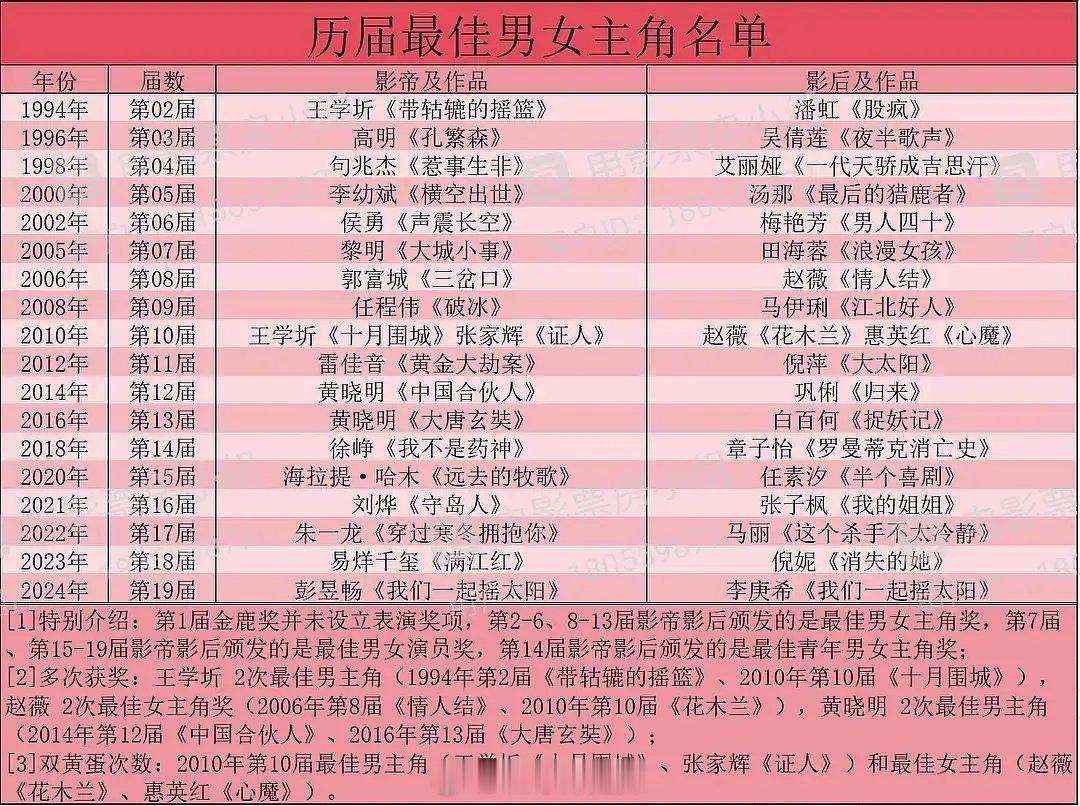 历届金鹿影帝影后 ​​​