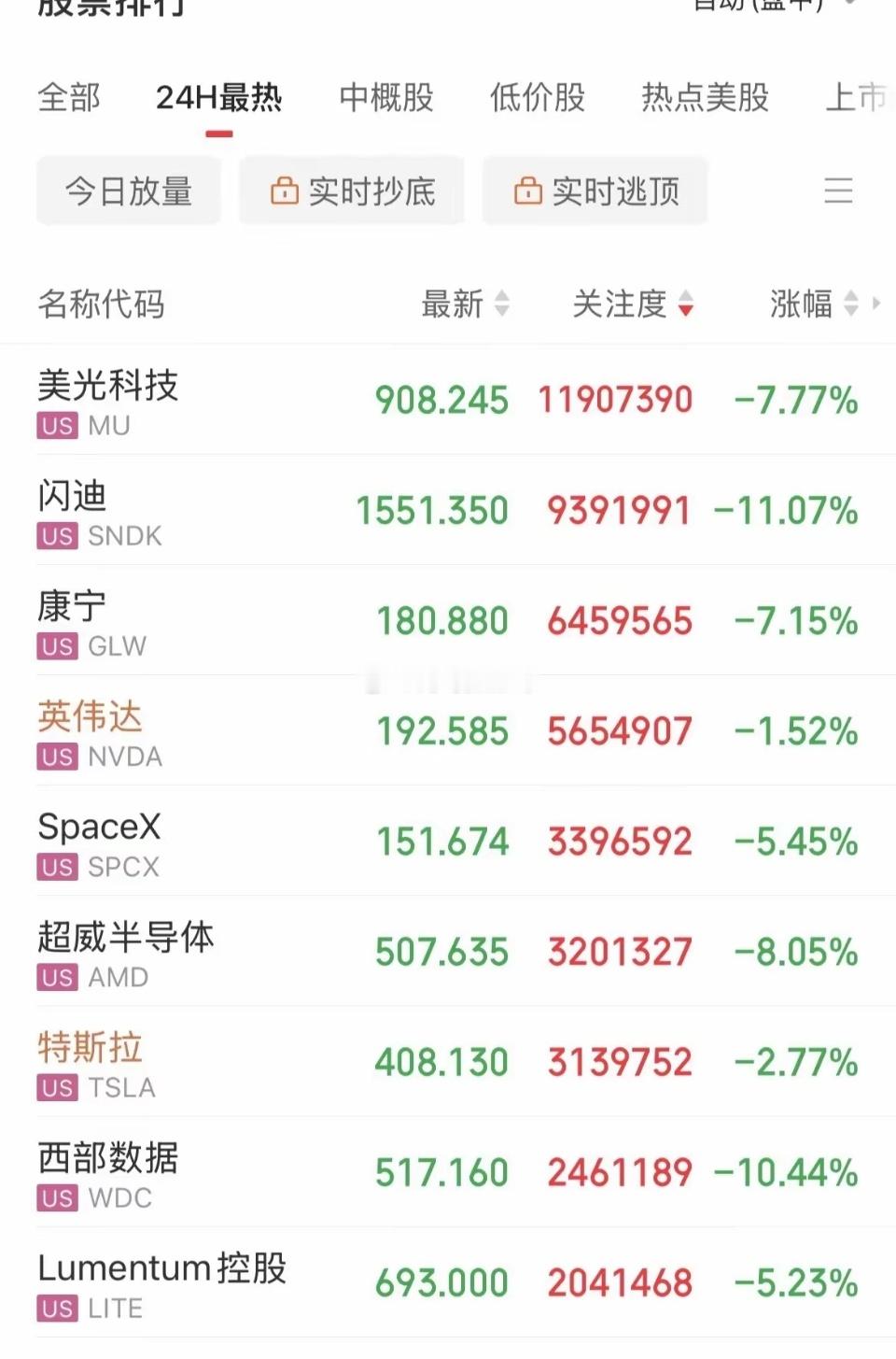 抛售潮蔓延，杀疯了！疯狂血洗了！美股存储概念全线抛售，闪迪重挫11%，美光大跌7